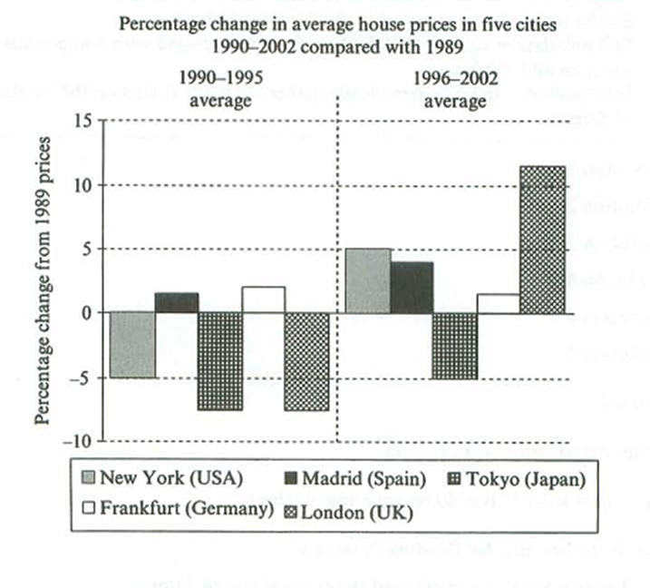 Changes in average house prices - Linguaielts