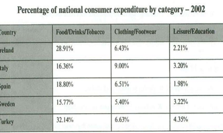 Consumer spending one different items