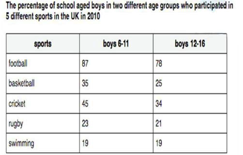 School aged boys in two different age groups who participated in 5 different sports