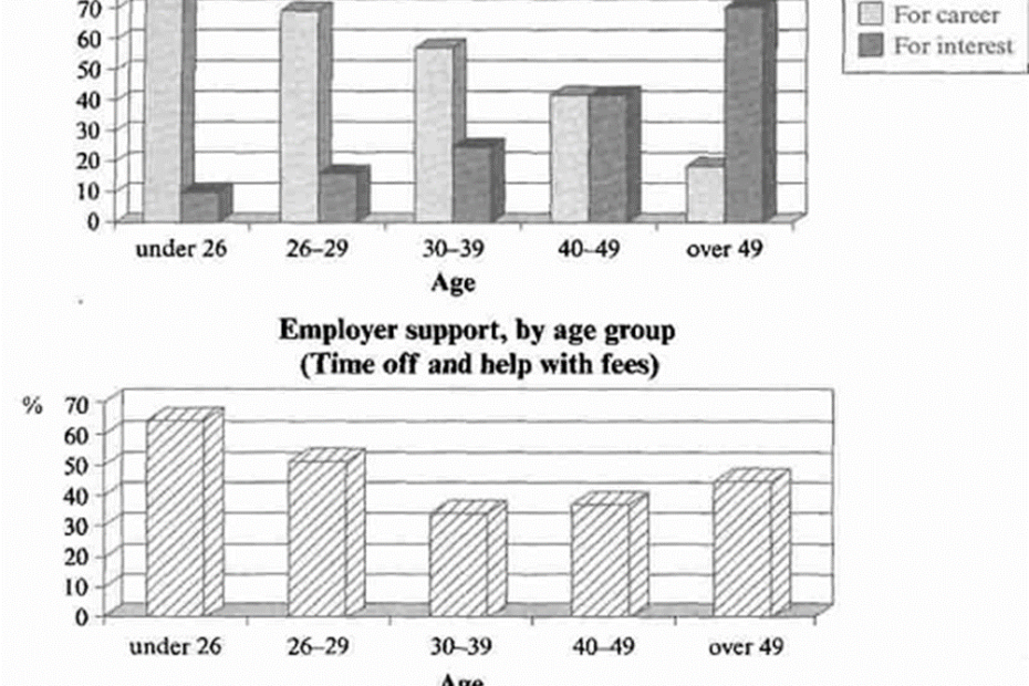 Main reasons for study and the amount of support from employers