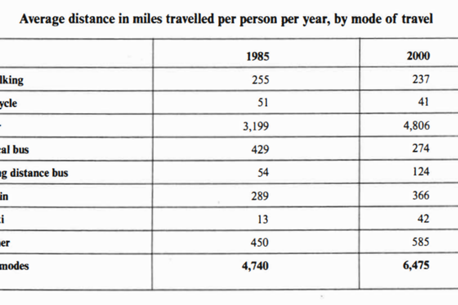 Changes in modes of travel in England