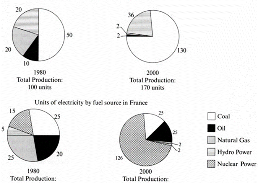 Units of electricity production by fuel source in Australia and France