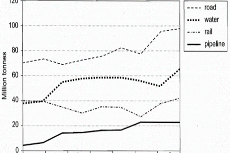 The quantities of goods transported in the UK