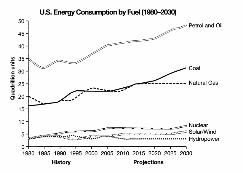 Consumption of energy in the USA