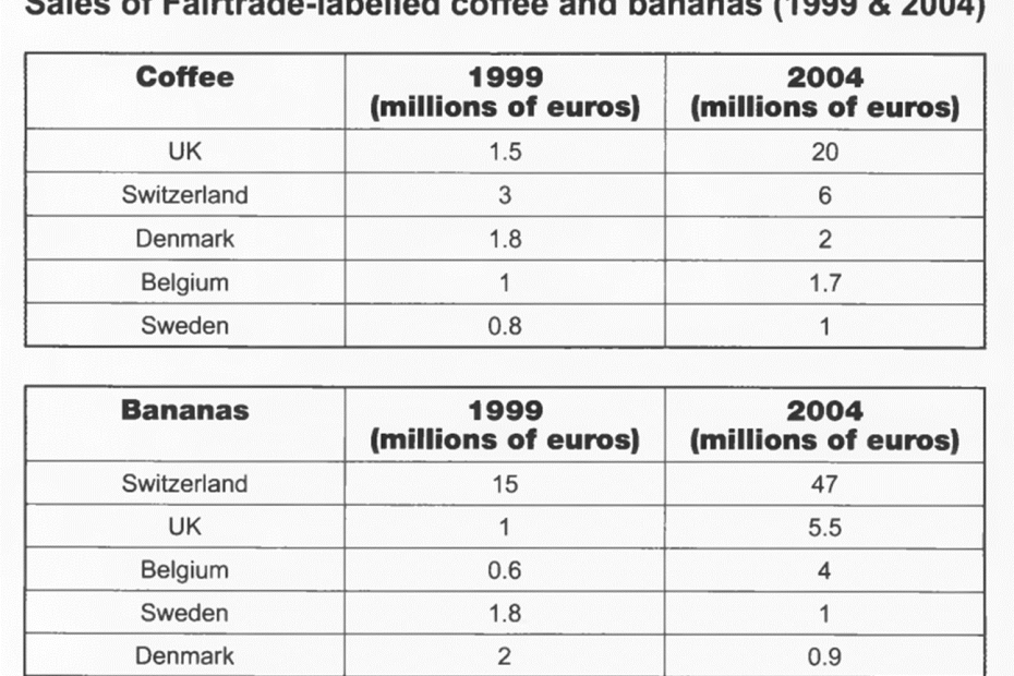 Sales of Fairtrade-labelled coffee and bananas