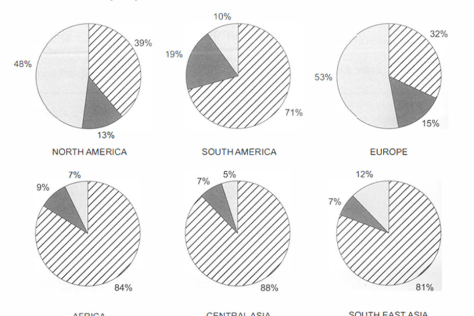 The percentage of water used for different purposes