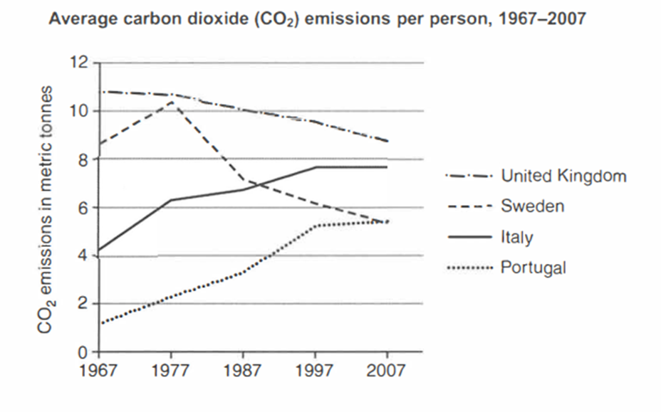 Average carbon dioxide (CO2) emissions