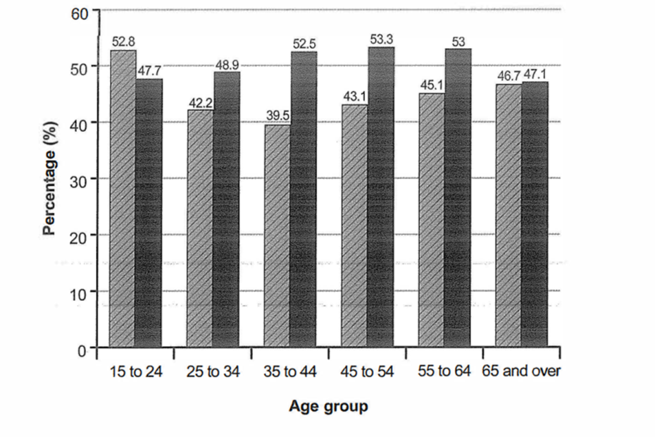 The percentage of Australian men and women in different age groups who did regular physical activity