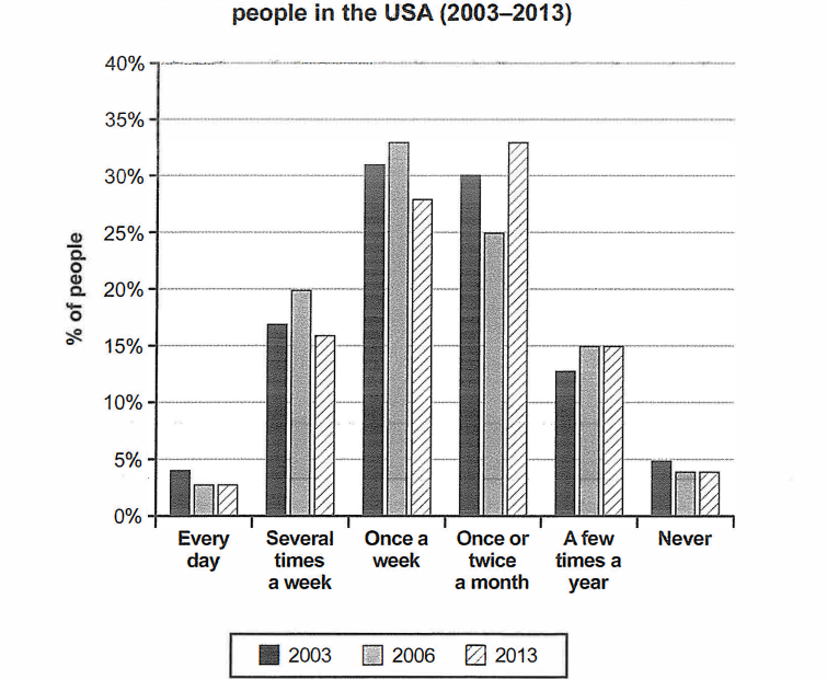 How frequently people in the USA ate in fast food restaurants