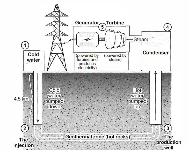 How geothermal energy is used to produce electricity