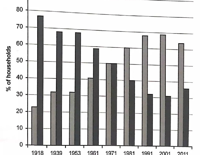 The percentage of households in owned and rented accommodation
