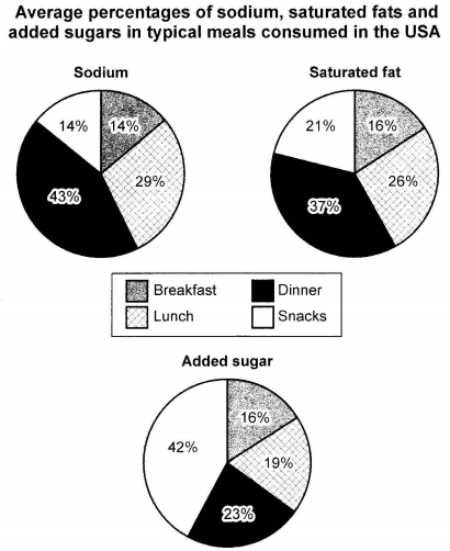 The average percentages in typical meals of three types of nutrients