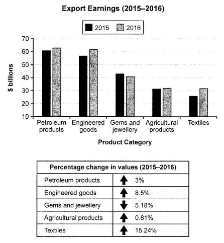 The value of one country's exports