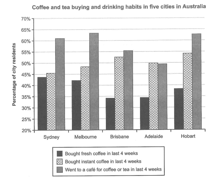 People's coffee and tea buying and drinking habits