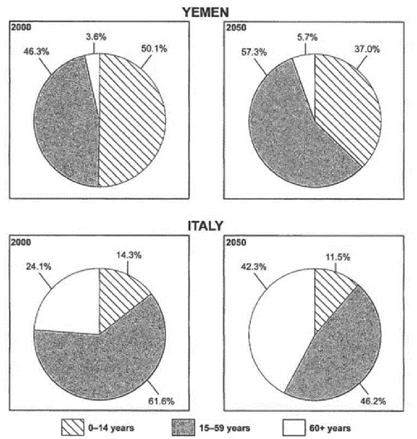 The ages of the populations of Yemen and Italy