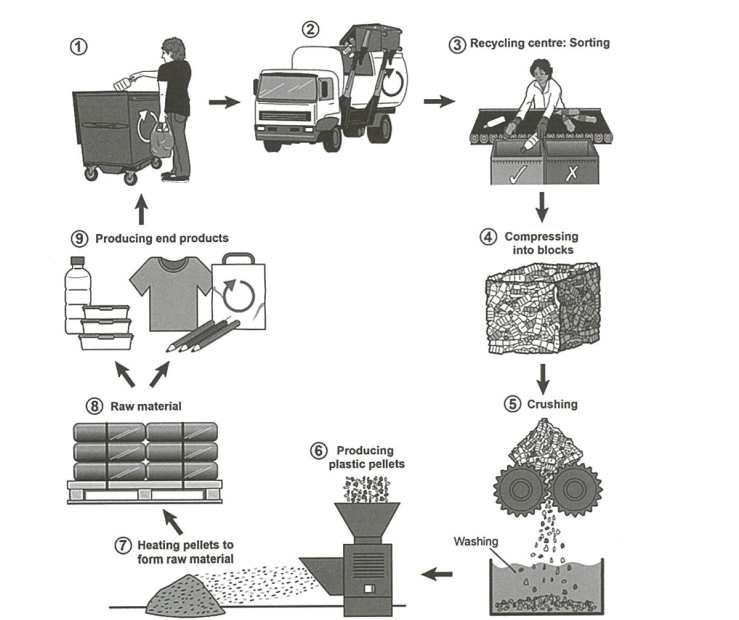 The process for recycling plastic bottles