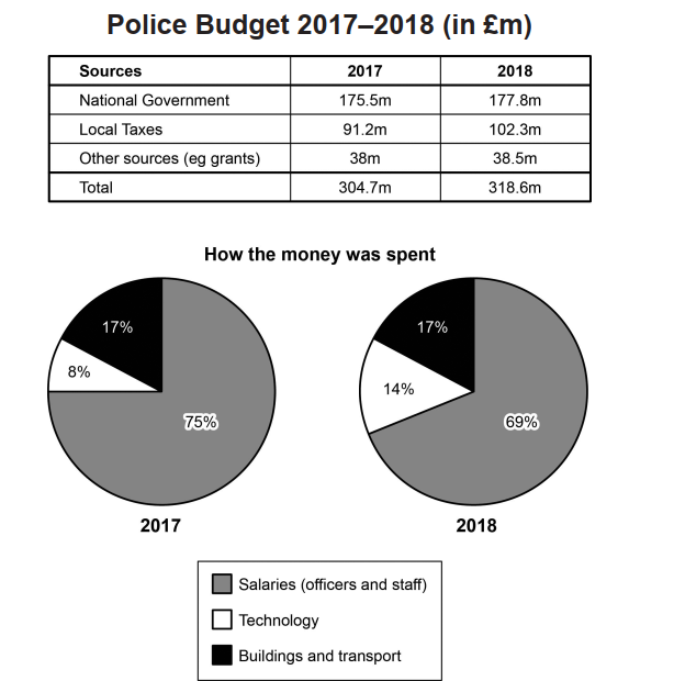 The police budget for 2017 and 2018 in one area of Britain
