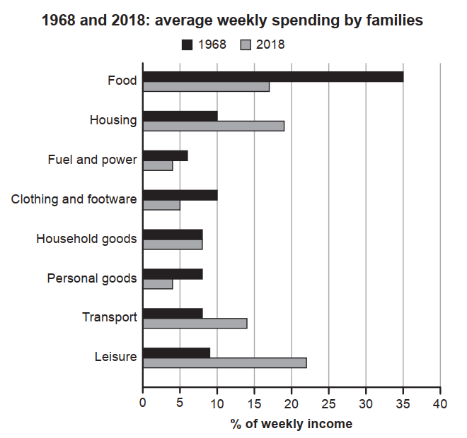 How families in one country spent their weekly income